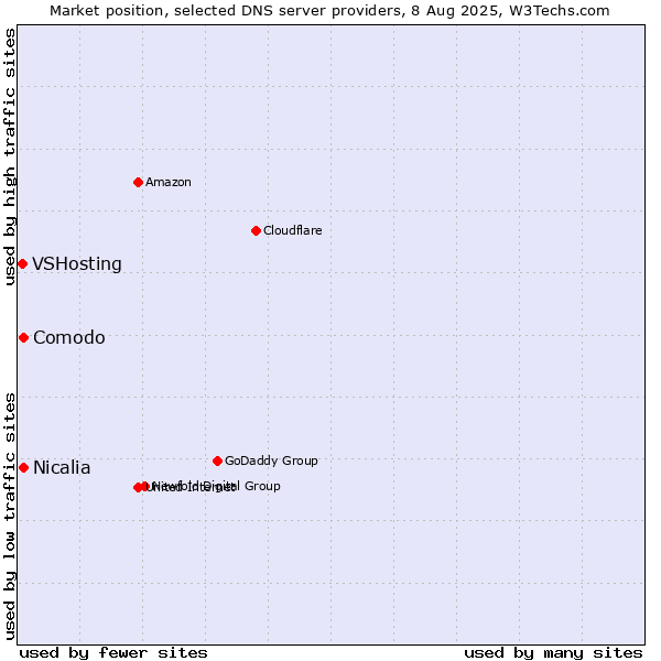 Market position of Comodo vs. Nicalia vs. VSHosting
