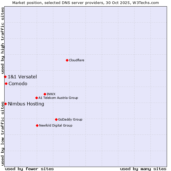 Market position of Comodo vs. Nimbus Hosting vs. 1&1 Versatel