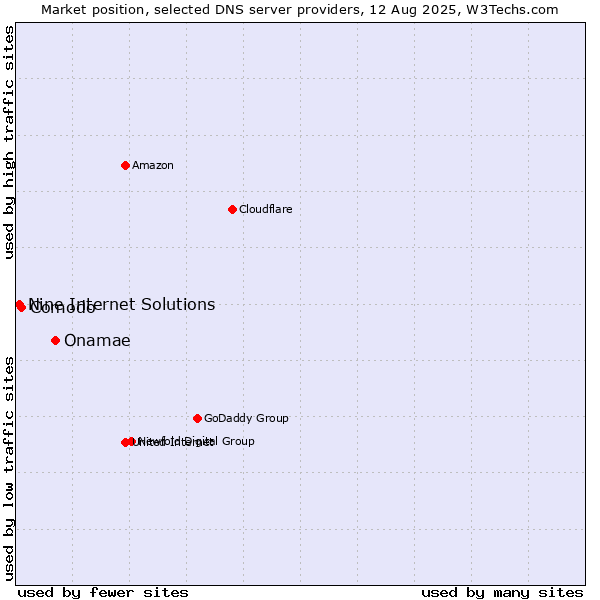 Market position of Onamae vs. Comodo vs. Nine Internet Solutions