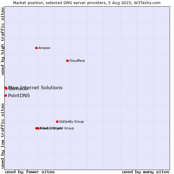 Market position of Comodo vs. PointDNS vs. Nine Internet Solutions
