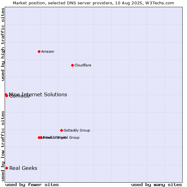 Market position of Comodo vs. Real Geeks vs. Nine Internet Solutions