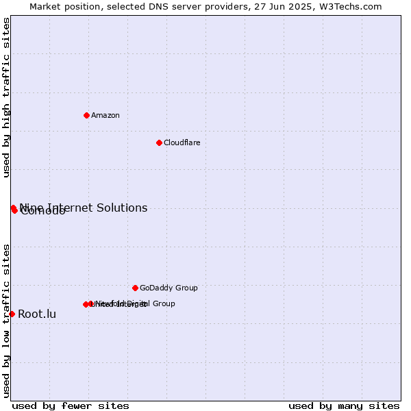 Market position of Comodo vs. Nine Internet Solutions vs. Root.lu
