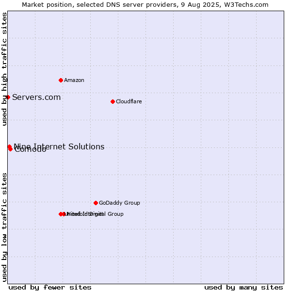 Market position of Comodo vs. Nine Internet Solutions vs. Servers.com
