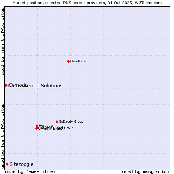 Market position of Sitezoogle vs. Comodo vs. Nine Internet Solutions