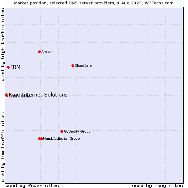 Market position of IBM vs. Comodo vs. Nine Internet Solutions
