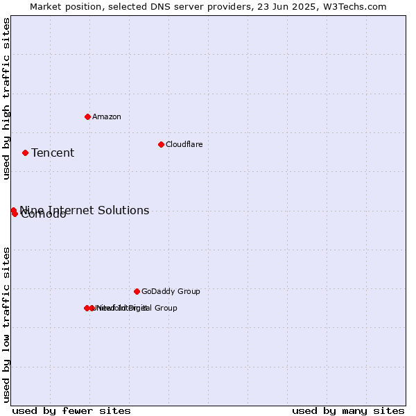 Market position of Tencent vs. Comodo vs. Nine Internet Solutions