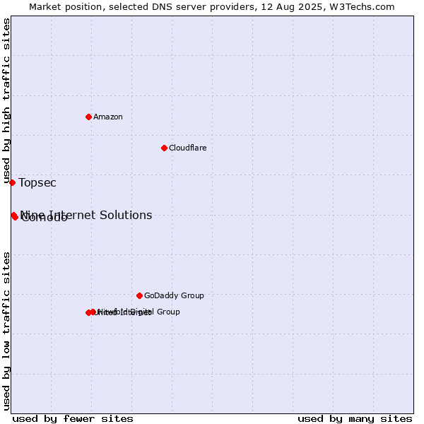 Market position of Comodo vs. Nine Internet Solutions vs. Topsec