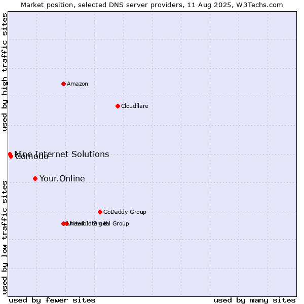 Market position of Your.Online vs. Comodo vs. Nine Internet Solutions