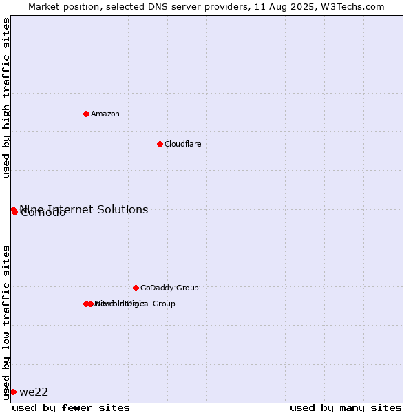 Market position of Comodo vs. Nine Internet Solutions vs. we22