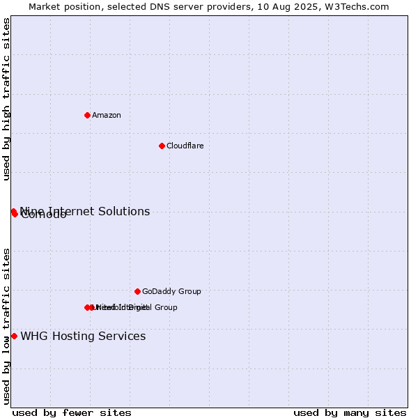 Market position of Comodo vs. Nine Internet Solutions vs. WHG Hosting Services