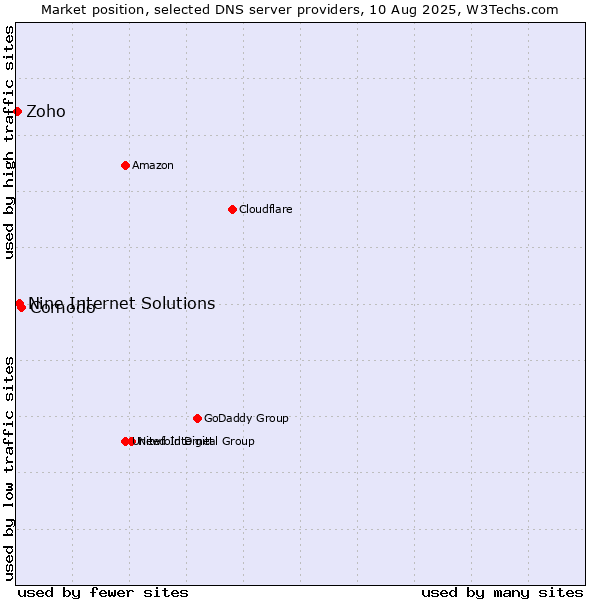 Market position of Comodo vs. Nine Internet Solutions vs. Zoho