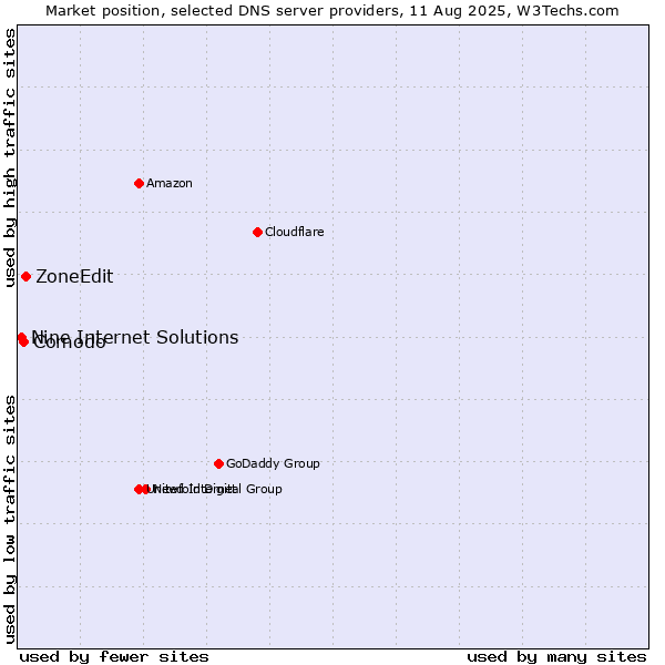 Market position of ZoneEdit vs. Comodo vs. Nine Internet Solutions