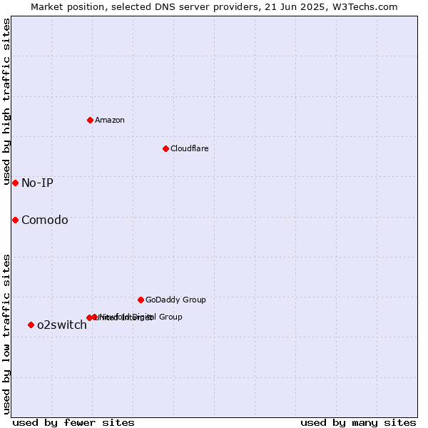 Market position of o2switch vs. Comodo vs. No-IP