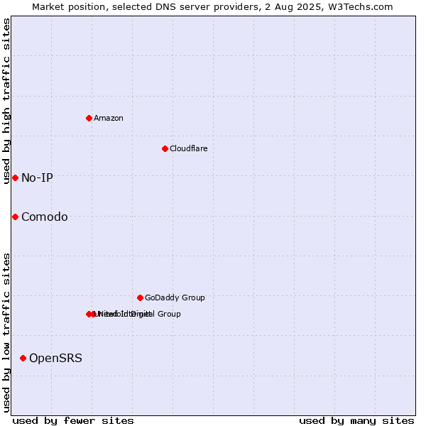 Market position of OpenSRS vs. Comodo vs. No-IP