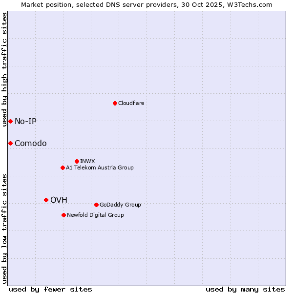 Market position of OVH vs. Comodo vs. No-IP