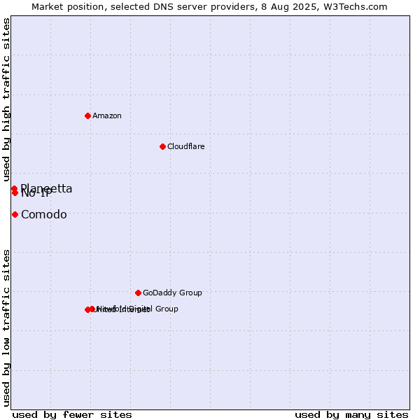Market position of Comodo vs. No-IP vs. Planeetta