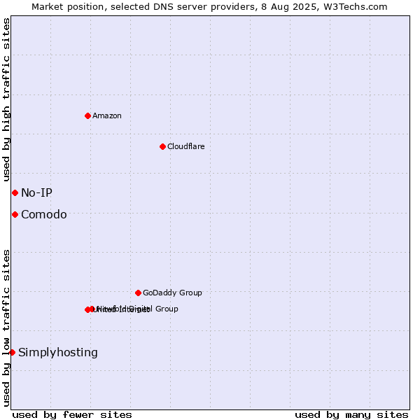 Market position of Comodo vs. No-IP vs. Simplyhosting