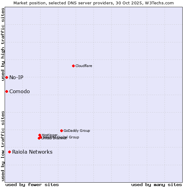 Market position of Raiola Networks vs. Comodo vs. No-IP
