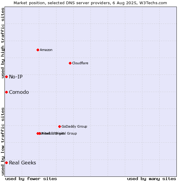 Market position of Comodo vs. Real Geeks vs. No-IP