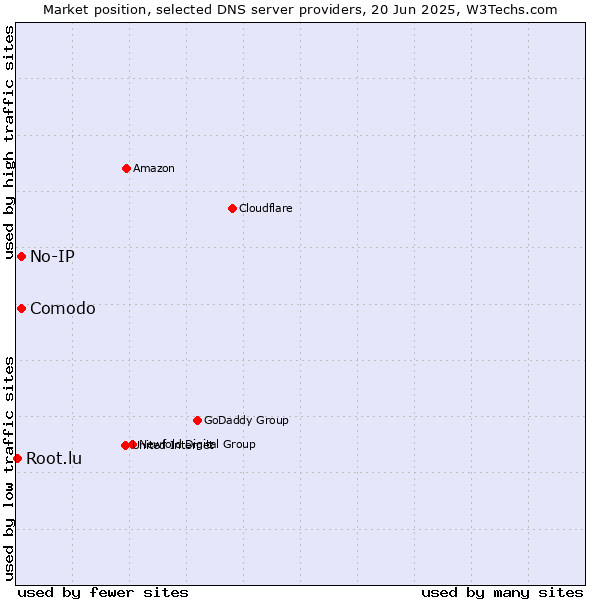 Market position of Comodo vs. No-IP vs. Root.lu