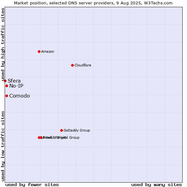 Market position of Comodo vs. No-IP vs. Sfera