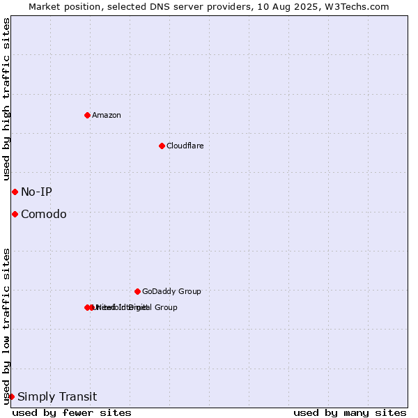 Market position of Comodo vs. No-IP vs. Simply Transit