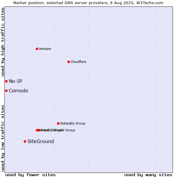 Market position of SiteGround vs. Comodo vs. No-IP