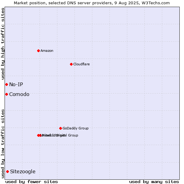 Market position of Sitezoogle vs. Comodo vs. No-IP
