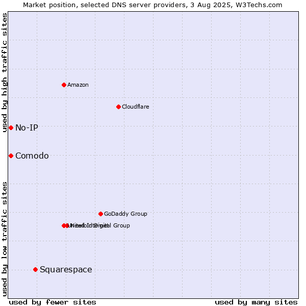 Market position of Squarespace vs. Comodo vs. No-IP