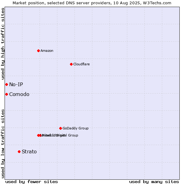 Market position of Strato vs. Comodo vs. No-IP