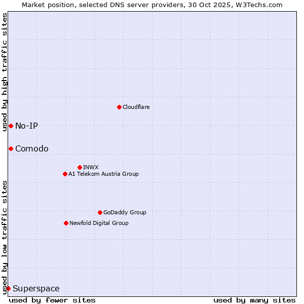Market position of Comodo vs. No-IP vs. Superspace