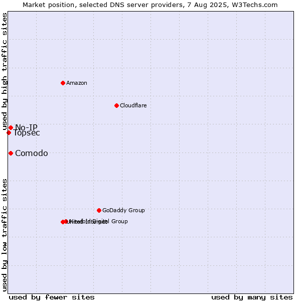 Market position of Comodo vs. No-IP vs. Topsec