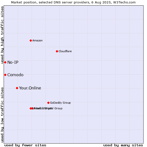 Market position of Your.Online vs. Comodo vs. No-IP