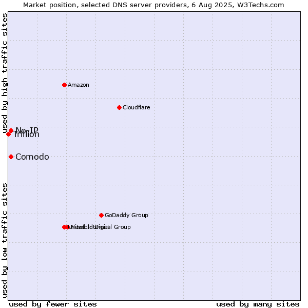 Market position of Comodo vs. No-IP vs. Trillion