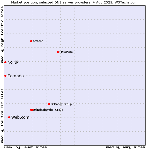 Market position of Web.com vs. Comodo vs. No-IP