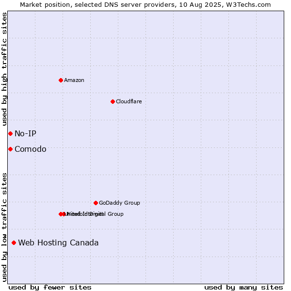 Market position of Web Hosting Canada vs. Comodo vs. No-IP