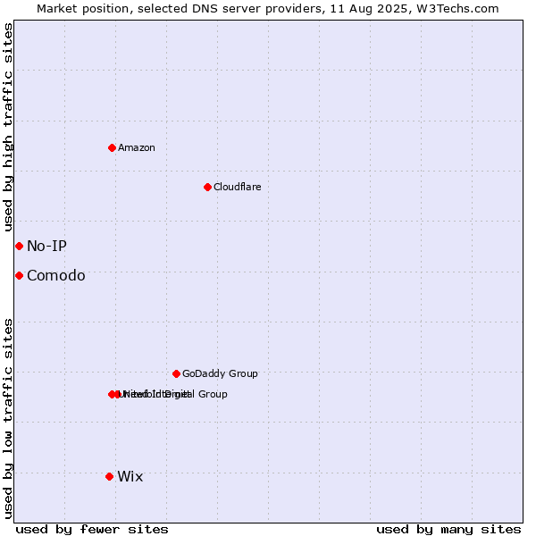 Market position of Wix vs. Comodo vs. No-IP