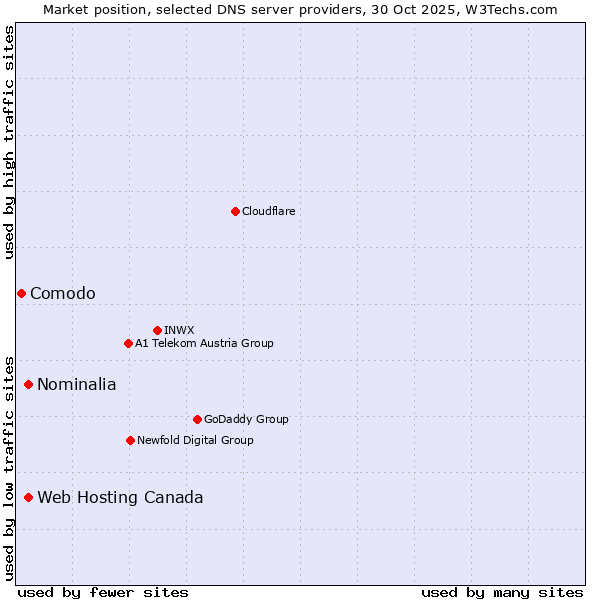 Market position of Web Hosting Canada vs. Nominalia vs. Comodo