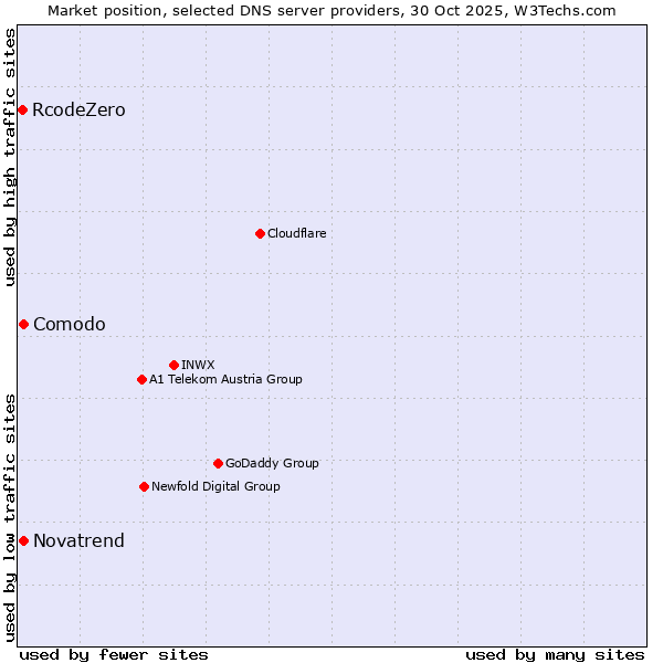 Market position of Comodo vs. Novatrend vs. RcodeZero