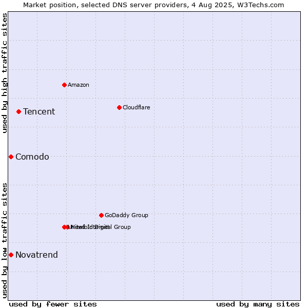 Market position of Tencent vs. Comodo vs. Novatrend