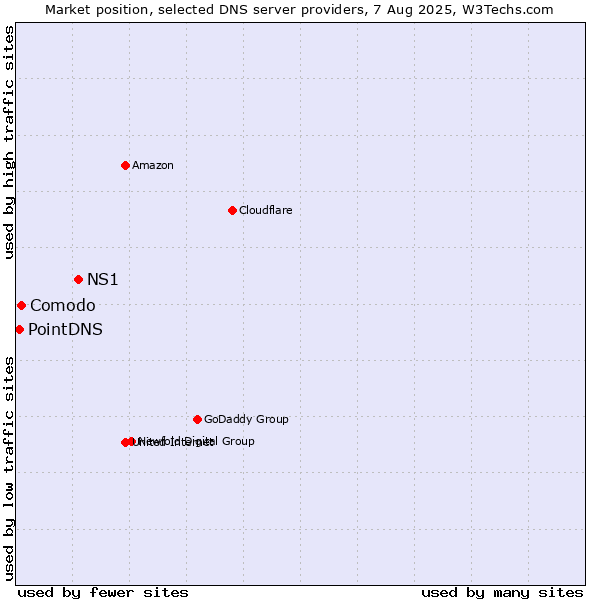 Market position of NS1 vs. Comodo vs. PointDNS