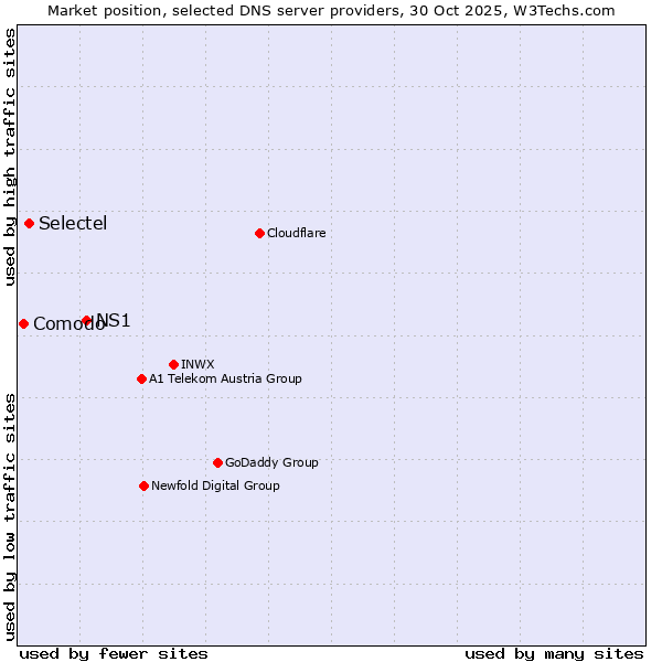 Market position of NS1 vs. Selectel vs. Comodo