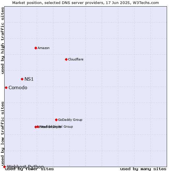 Market position of NS1 vs. Comodo vs. Webhost Python
