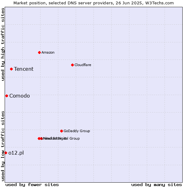 Market position of Tencent vs. Comodo vs. o12.pl