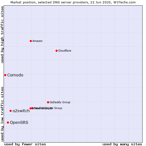 Market position of o2switch vs. OpenSRS vs. Comodo