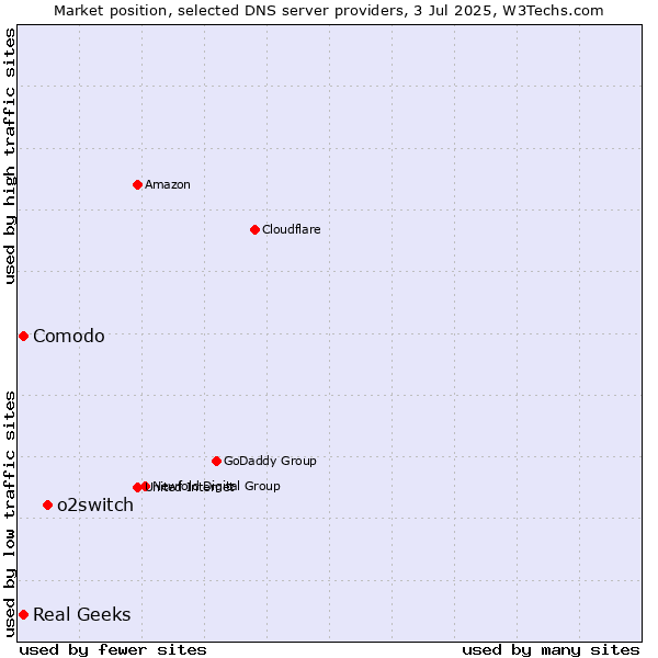 Market position of o2switch vs. Comodo vs. Real Geeks