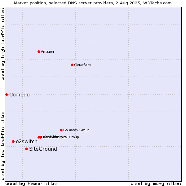 Market position of SiteGround vs. o2switch vs. Comodo