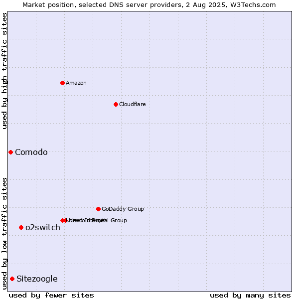 Market position of o2switch vs. Sitezoogle vs. Comodo