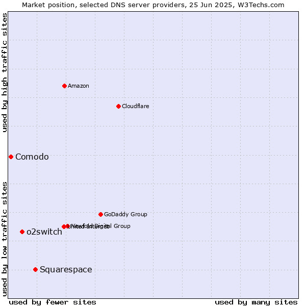 Market position of Squarespace vs. o2switch vs. Comodo