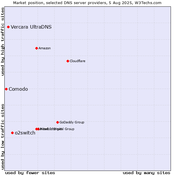 Market position of o2switch vs. Vercara UltraDNS vs. Comodo